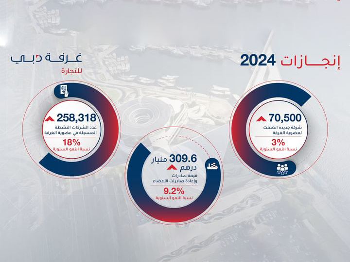 300-مليار-درهم-قيمة-صادرات-أعضاء-غرفة-تجارة-دبي-في-2024