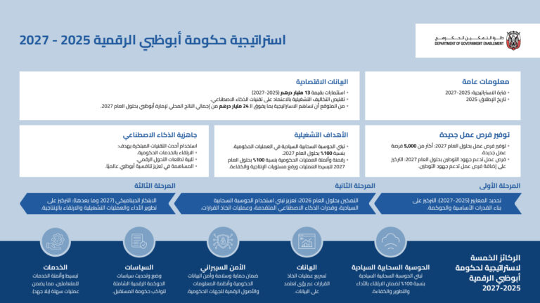 حكومة-أبوظبي-تطلق-إستراتيجيتها-الرقمية-2025-2027