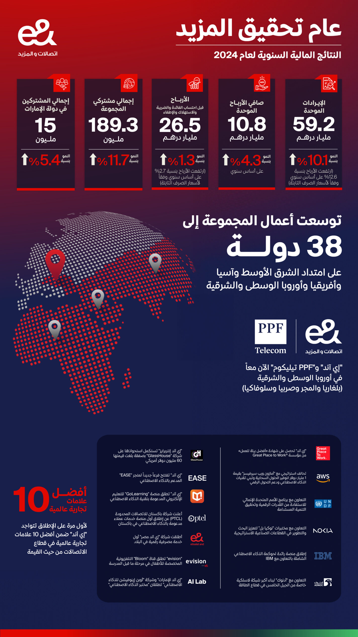 “إي-آند”-تحقِق-صافيَ-أرباحٍ-قياسيةٍ-في-2024-وتسجِل-نموا-في-الإيرادات-الموحَدة-بنسبة-101%-لتصل-إلى-59.2-مليار-درهم