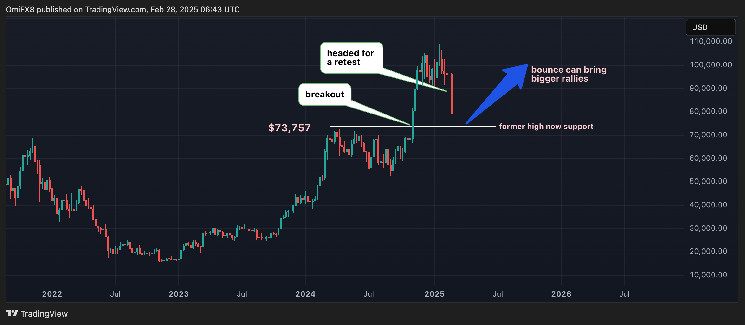 يمكن-أن-يكون-بيع-bitcoin-كتابًا-مدرسيًا-“breakout-and-retest”:-godbole