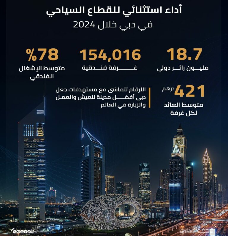 دبي-تستقبل-18,72-مليون-زائر-دولي-في-العام-2024-بزيادة-9-%-عن-2023