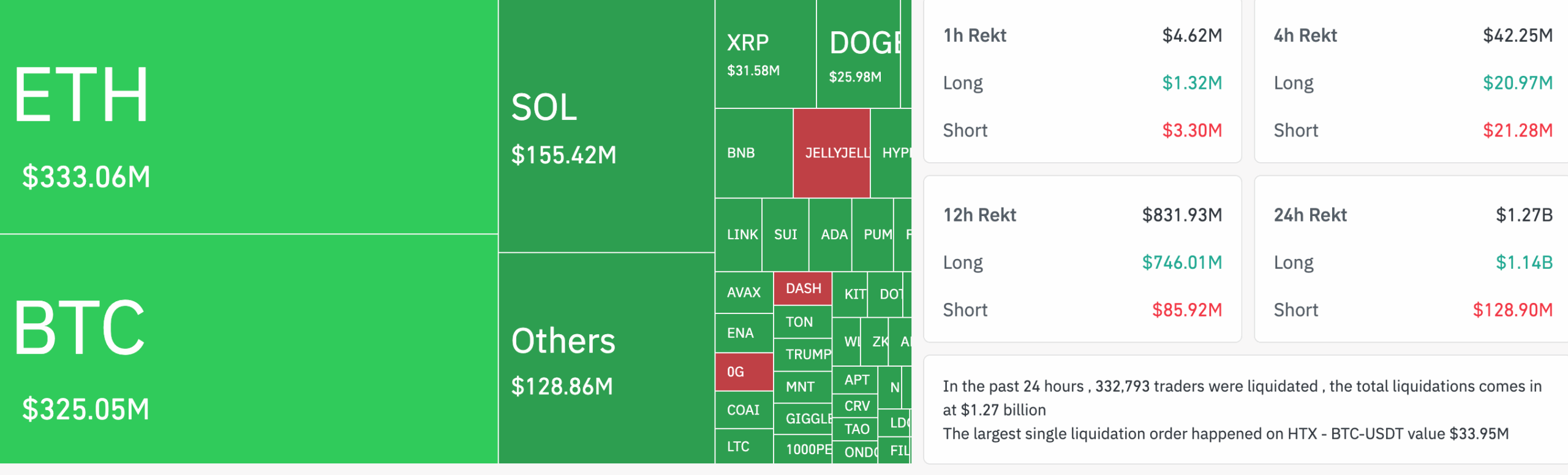 تصفية-متداولي-البيتكوين-والإيثر-وسولانا-بأكثر-من-مليار-دولار-مع-انخفاض-الأسعار-بنسبة-5-10%