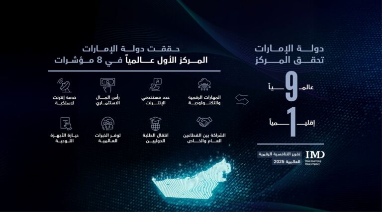 الإمارات-التاسعة-عالمياً-والأولى-إقليمياً-في-تقرير-التنافسية-الرقمية-2025