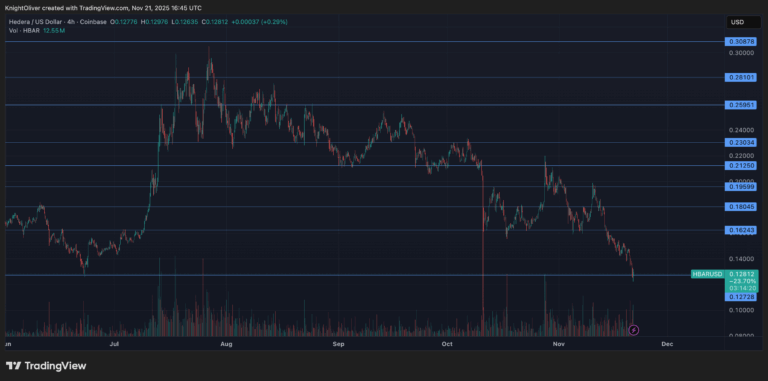 ينهار-hbar-بنسبة-11.5%-مخترقًا-مستويات-الدعم-الرئيسية