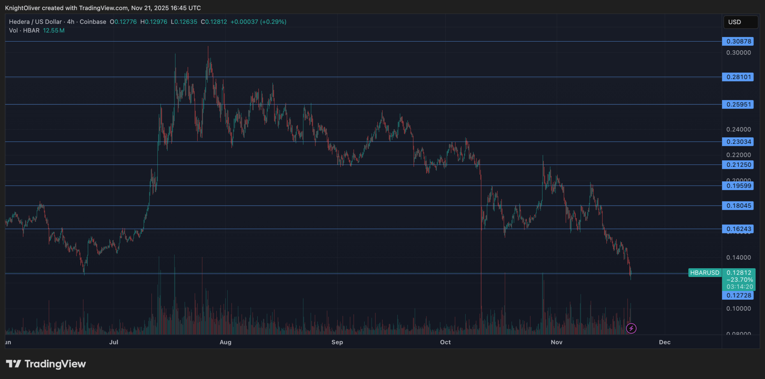 ينهار-hbar-بنسبة-11.5%-مخترقًا-مستويات-الدعم-الرئيسية