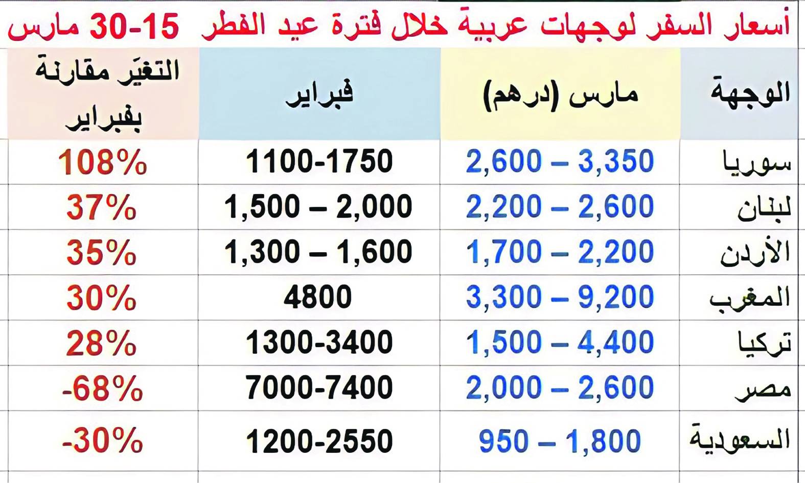الحجوزات-المبكرة-ترفع-أسعار-السفر-لوجهات-عربية-بفترة-عيد-الفطر