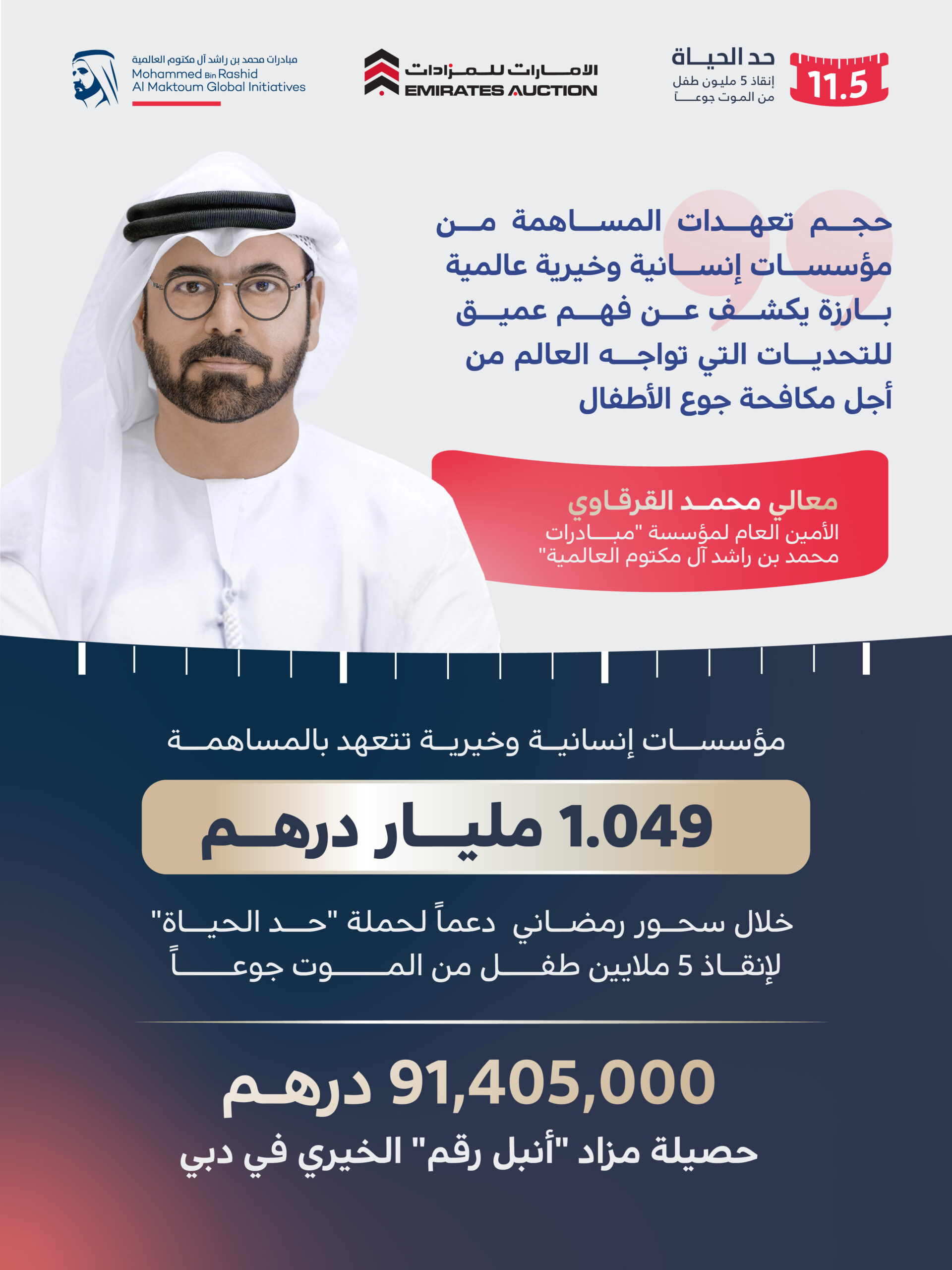 1.049-مليار-درهم-حصيلة-مساهمات-مؤسسات-إنسانية-وخيرية-دولية-خلال-سحور-رمضاني-دعماً-لحملة-“حد-الحياة”-لإنقاذ-5-ملايين-طفل-من-الموت-جوعاً