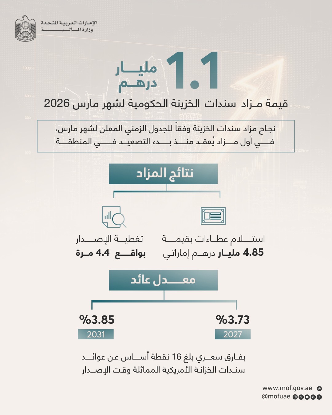تجاوز-حجم-الإصدار-بـ-44-أضعاف-نجاح-مزاد-سندات-الخزينة-لشهر-مارس-بإصدار-بلغ-1.1-مليار-درهم