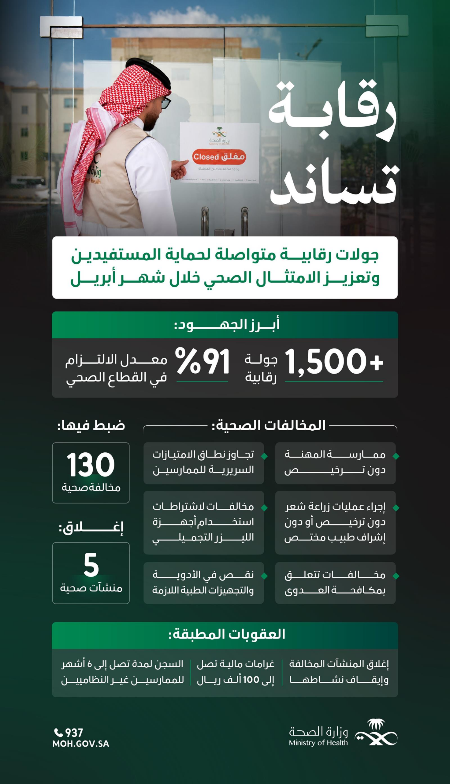 “الصحة”-تُغلق-5-منشآت-مخالفة-وترصد-130-مخالفة-ومعدل-التزام-تجاوز-91%