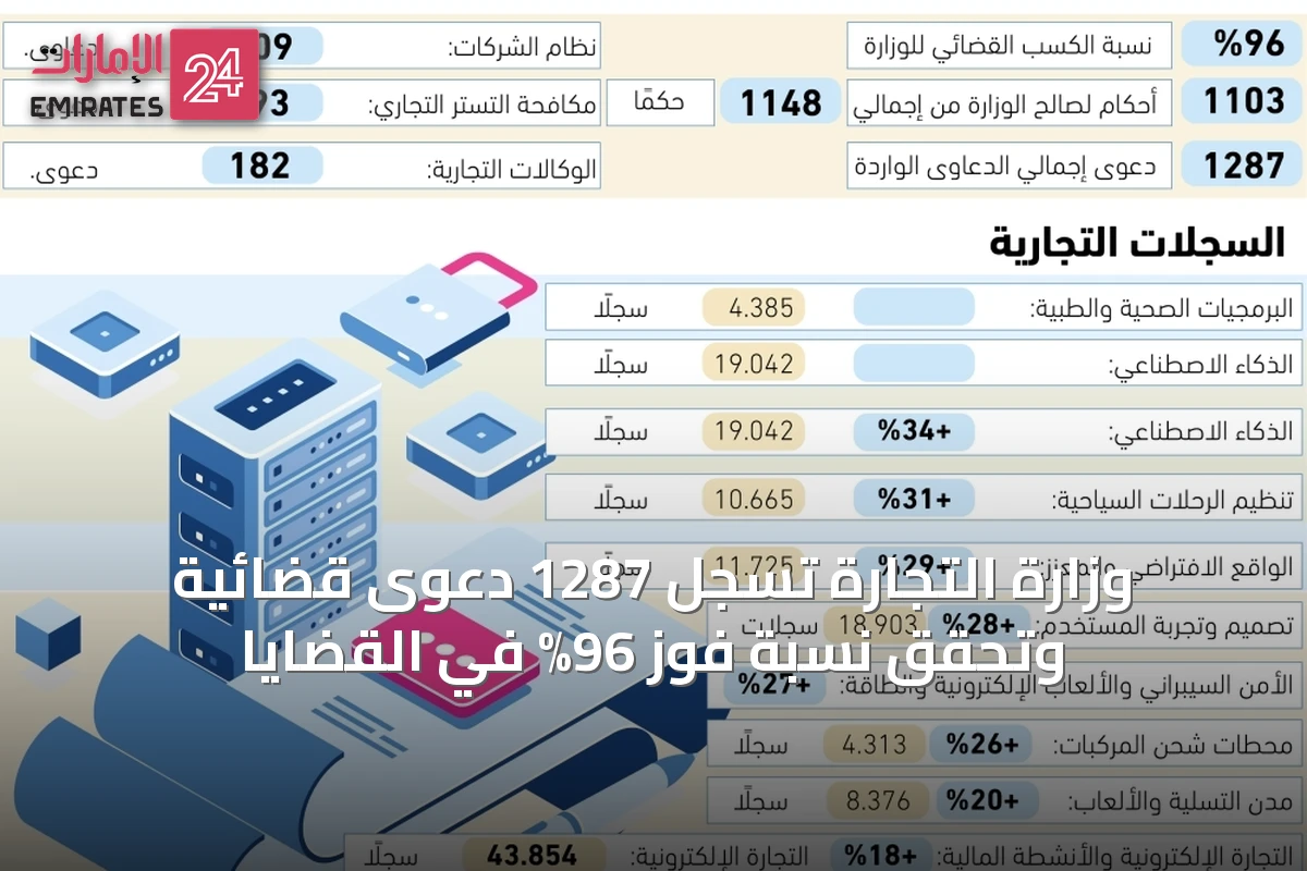 وزارة التجارة تسجل 1287 دعوى قضائية وتحقق نسبة فوز 96% في القضايا