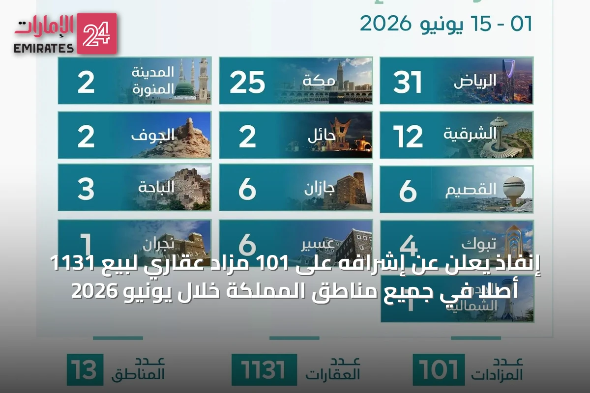 إنفاذ يعلن عن إشرافه على 101 مزاد عقاري لبيع 1131 أصلاً في جميع مناطق المملكة خلال يونيو 2026