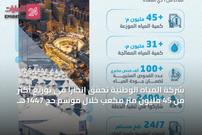 شركة المياه الوطنية تحقق إنجازاً في توزيع أكثر من 45 مليون متر مكعب خلال موسم حج 1447هـ