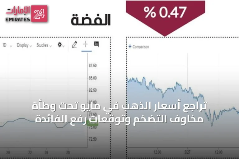 تراجع أسعار الذهب في مايو تحت وطأة مخاوف التضخم وتوقعات رفع الفائدة