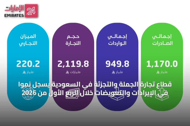 قطاع تجارة الجملة والتجزئة في السعودية يسجل نمواً في الإيرادات والتعويضات خلال الربع الأول من 2026