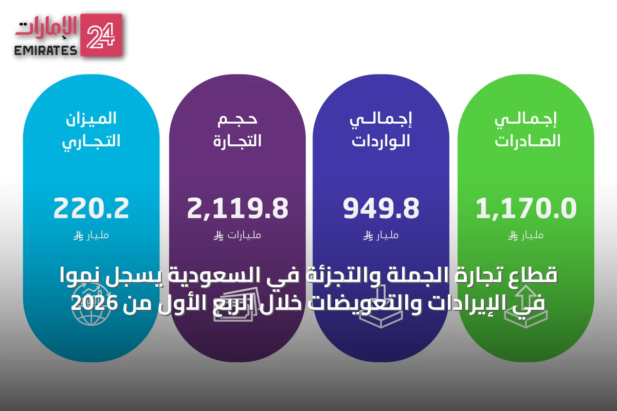 قطاع تجارة الجملة والتجزئة في السعودية يسجل نمواً في الإيرادات والتعويضات خلال الربع الأول من 2026