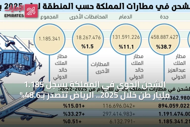 الشحن الجوي في المملكة يسجل 1.185 مليار طن خلال 2025.. الرياض تتصدر بـ48.6%