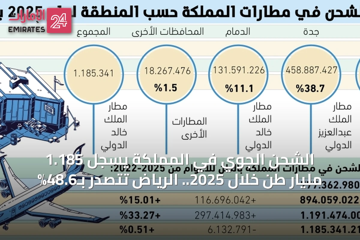 الشحن الجوي في المملكة يسجل 1.185 مليار طن خلال 2025.. الرياض تتصدر بـ48.6%