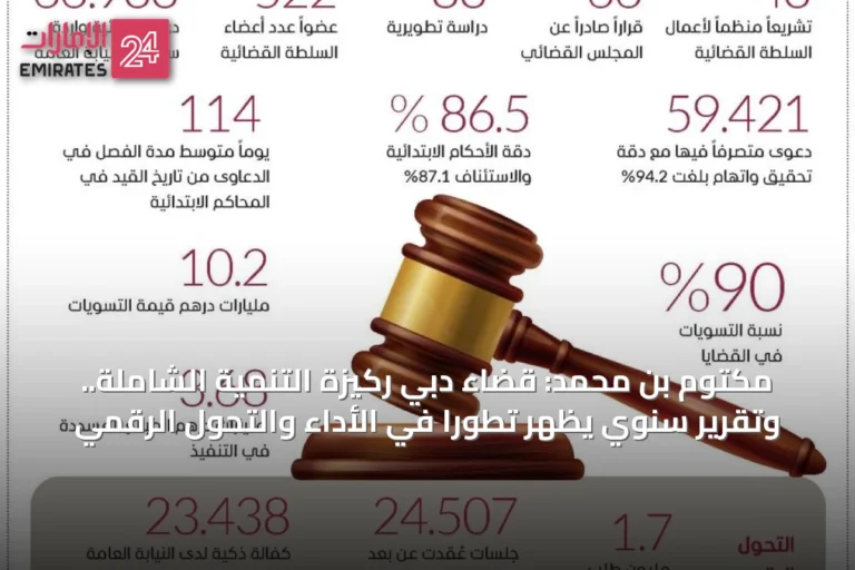 مكتوم بن محمد: قضاء دبي ركيزة التنمية الشاملة.. وتقرير سنوي يُظهر تطوراً في الأداء والتحول الرقمي