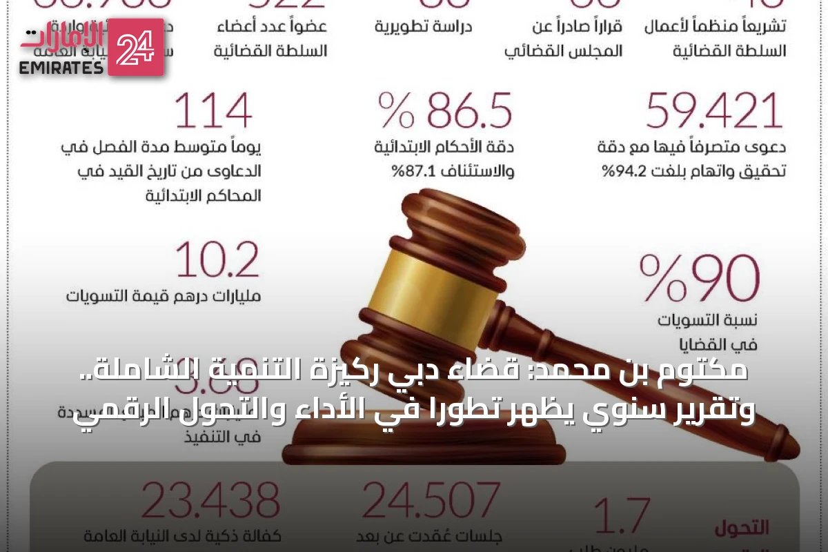مكتوم بن محمد: قضاء دبي ركيزة التنمية الشاملة.. وتقرير سنوي يُظهر تطوراً في الأداء والتحول الرقمي