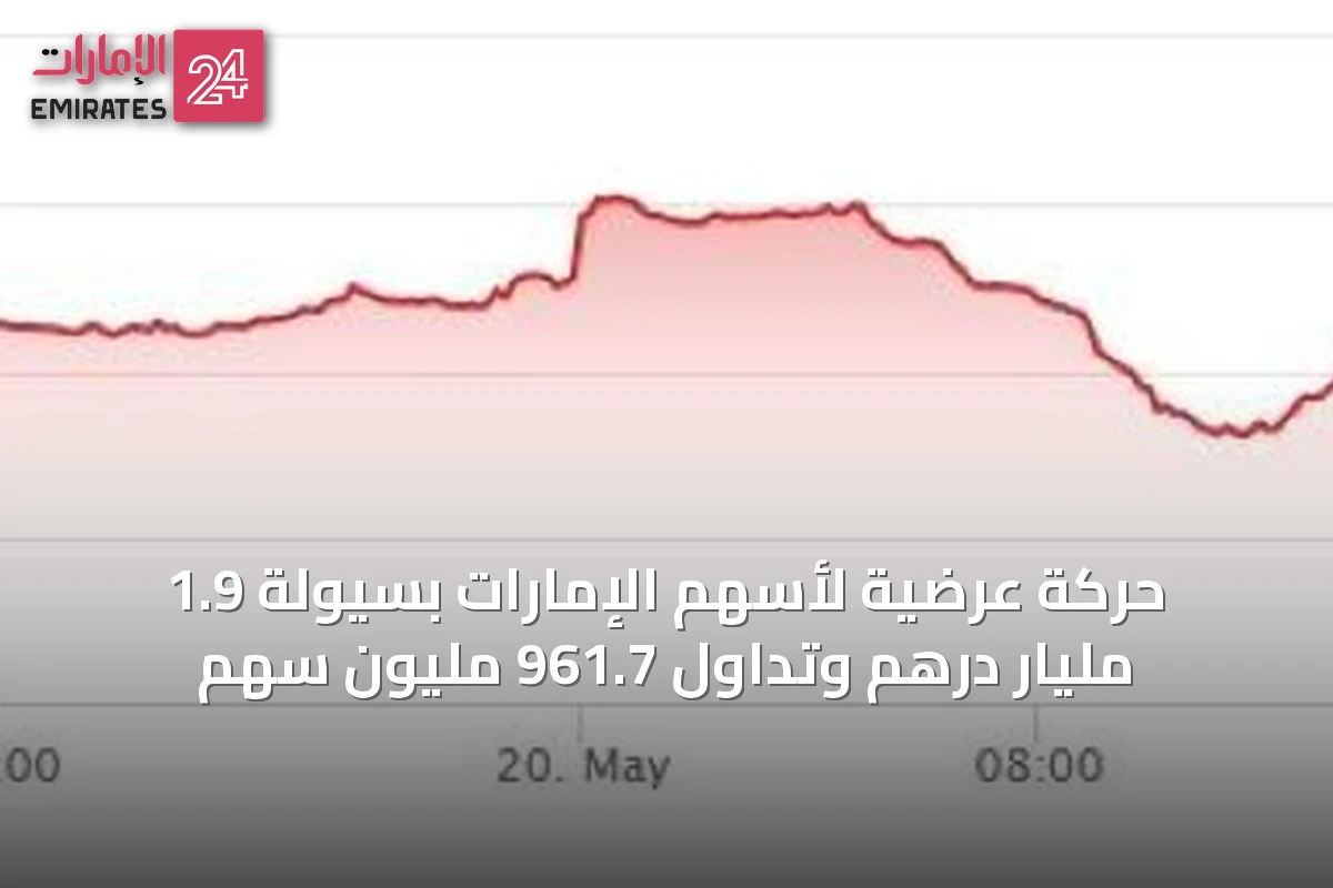 حركة عرضية لأسهم الإمارات بسيولة 1.9 مليار درهم وتداول 961.7 مليون سهم