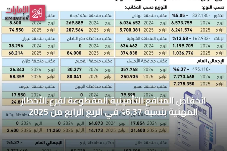 انخفاض المنافع التأمينية المقطوعة لفرع الأخطار المهنية بنسبة 6.37% في الربع الرابع من 2025