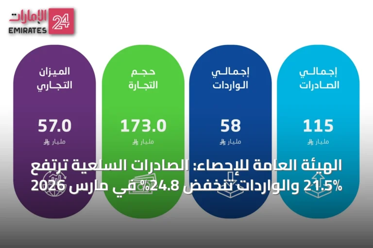الهيئة العامة للإحصاء: الصادرات السلعية ترتفع 21.5% والواردات تنخفض 24.8% في مارس 2026