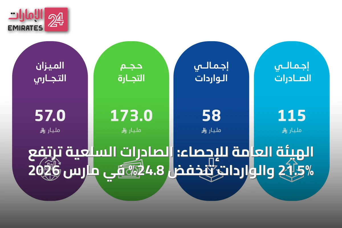 الهيئة العامة للإحصاء: الصادرات السلعية ترتفع 21.5% والواردات تنخفض 24.8% في مارس 2026
