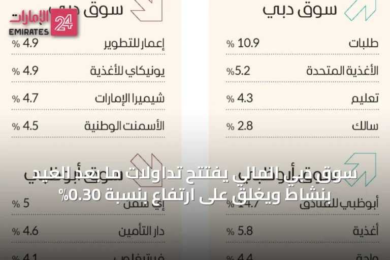 سوق دبي المالي يفتتح تداولات ما بعد العيد بنشاط ويغلق على ارتفاع بنسبة 0.30%