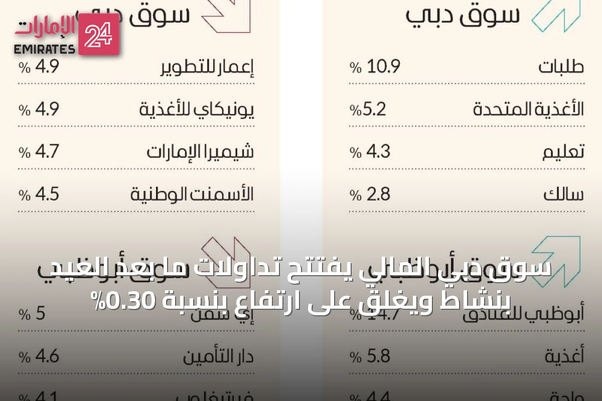 سوق دبي المالي يفتتح تداولات ما بعد العيد بنشاط ويغلق على ارتفاع بنسبة 0.30%