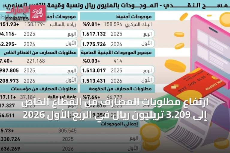 ارتفاع مطلوبات المصارف من القطاع الخاص إلى 3.209 تريليون ريال في الربع الأول 2026