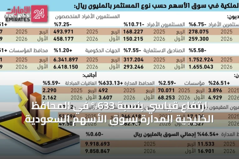 ارتفاع قياسي بنسبة 633% في المحافظ الخليجية المدارة بسوق الأسهم السعودية