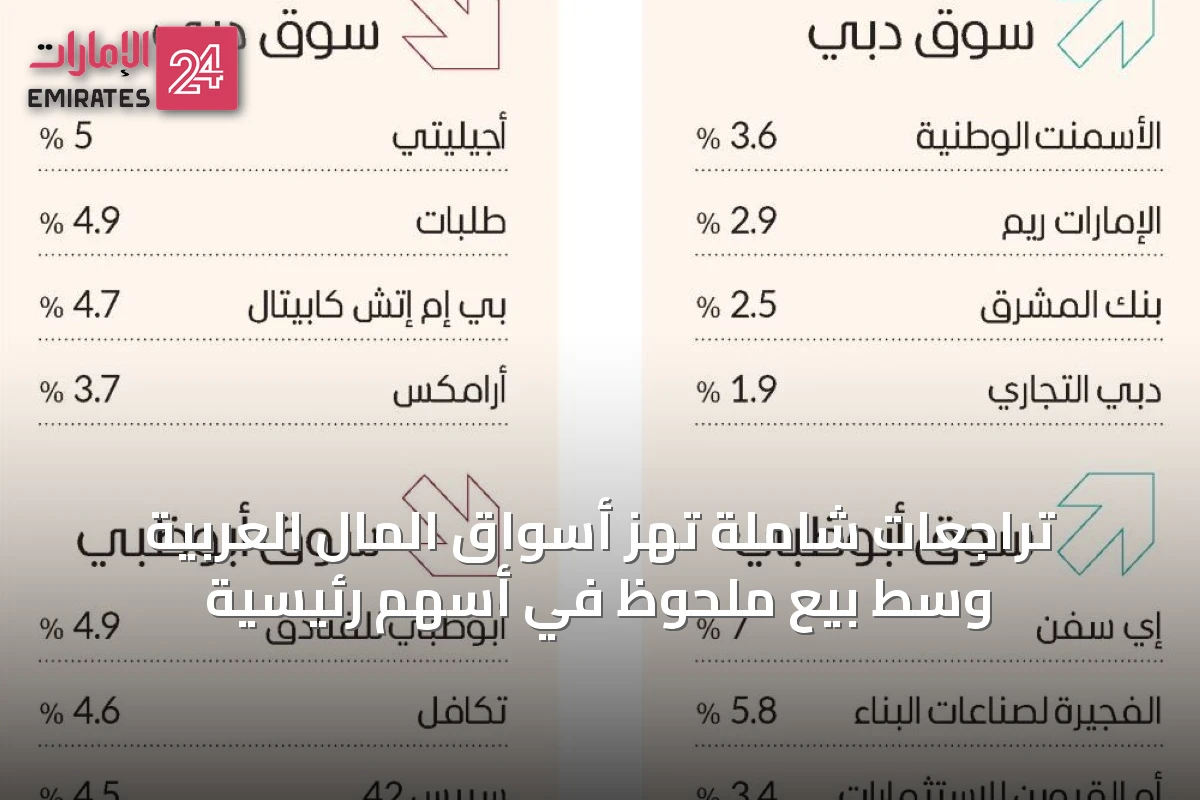 تراجعات شاملة تهز أسواق المال العربية وسط بيع ملحوظ في أسهم رئيسية