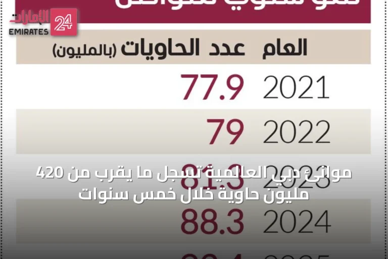 موانئ دبي العالمية تسجل ما يقرب من 420 مليون حاوية خلال خمس سنوات