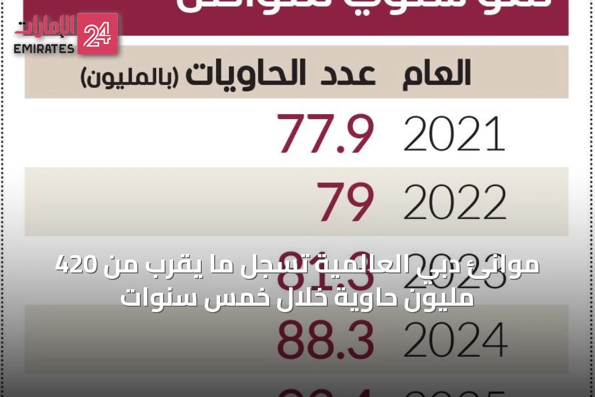 موانئ دبي العالمية تسجل ما يقرب من 420 مليون حاوية خلال خمس سنوات