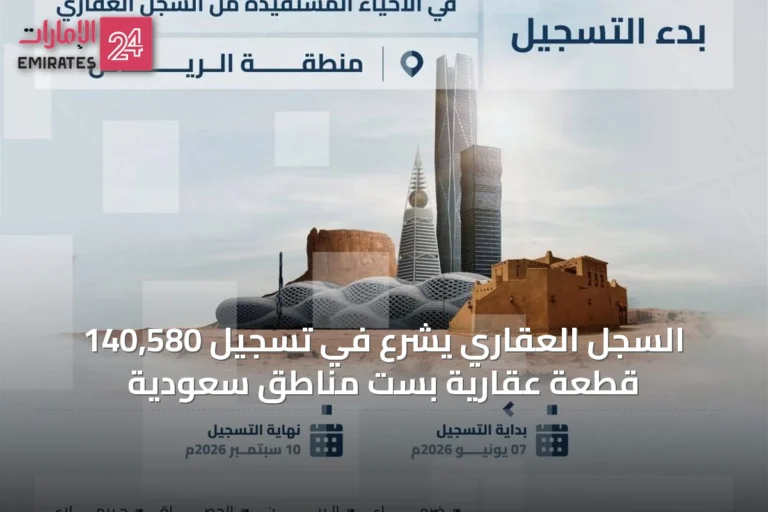 السجل العقاري يشرع في تسجيل 140,580 قطعة عقارية بست مناطق سعودية