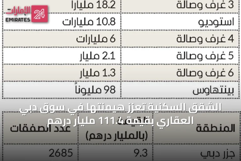 الشقق السكنية تُعزّز هيمنتها في سوق دبي العقاري بقيمة 111.4 مليار درهم