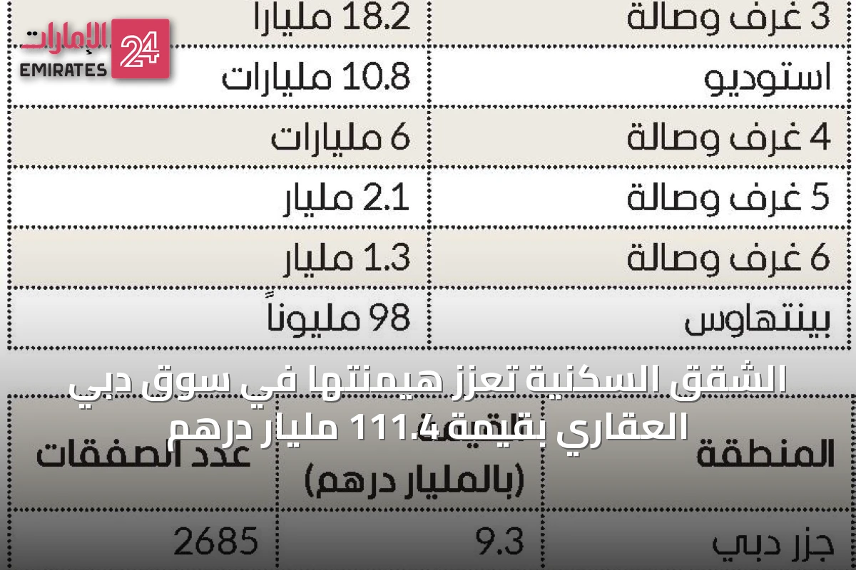الشقق السكنية تُعزّز هيمنتها في سوق دبي العقاري بقيمة 111.4 مليار درهم