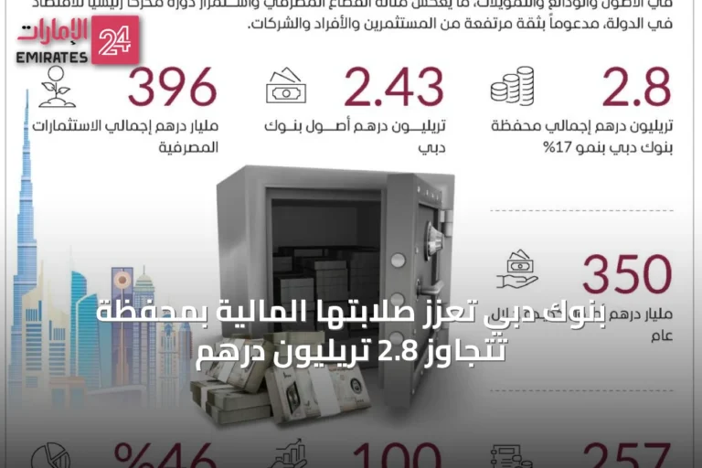 بنوك دبي تعزز صلابتها المالية بمحفظة تتجاوز 2.8 تريليون درهم