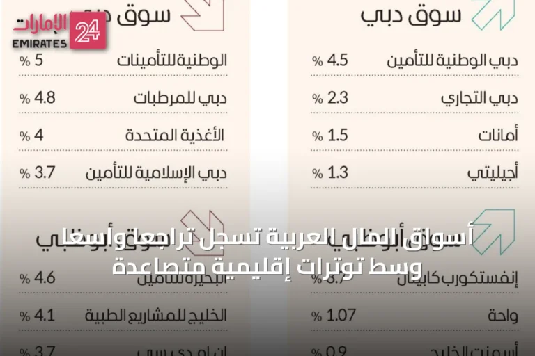 أسواق المال العربية تسجل تراجعاً واسعاً وسط توترات إقليمية متصاعدة