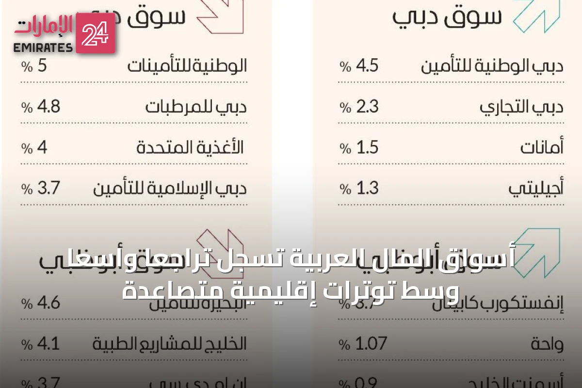 أسواق المال العربية تسجل تراجعاً واسعاً وسط توترات إقليمية متصاعدة