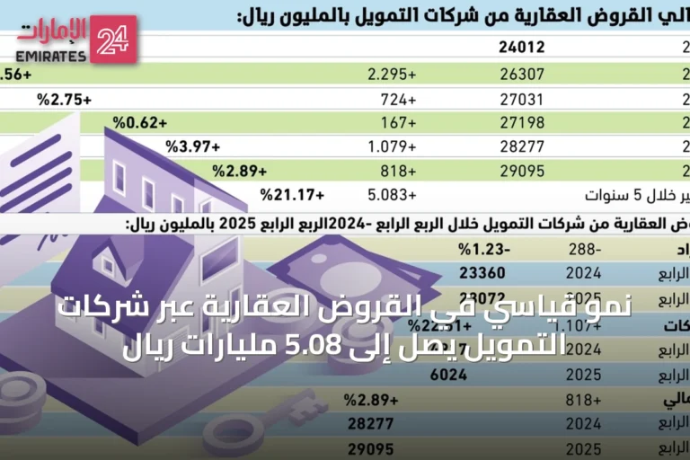 نمو قياسي في القروض العقارية عبر شركات التمويل يصل إلى 5.08 مليارات ريال