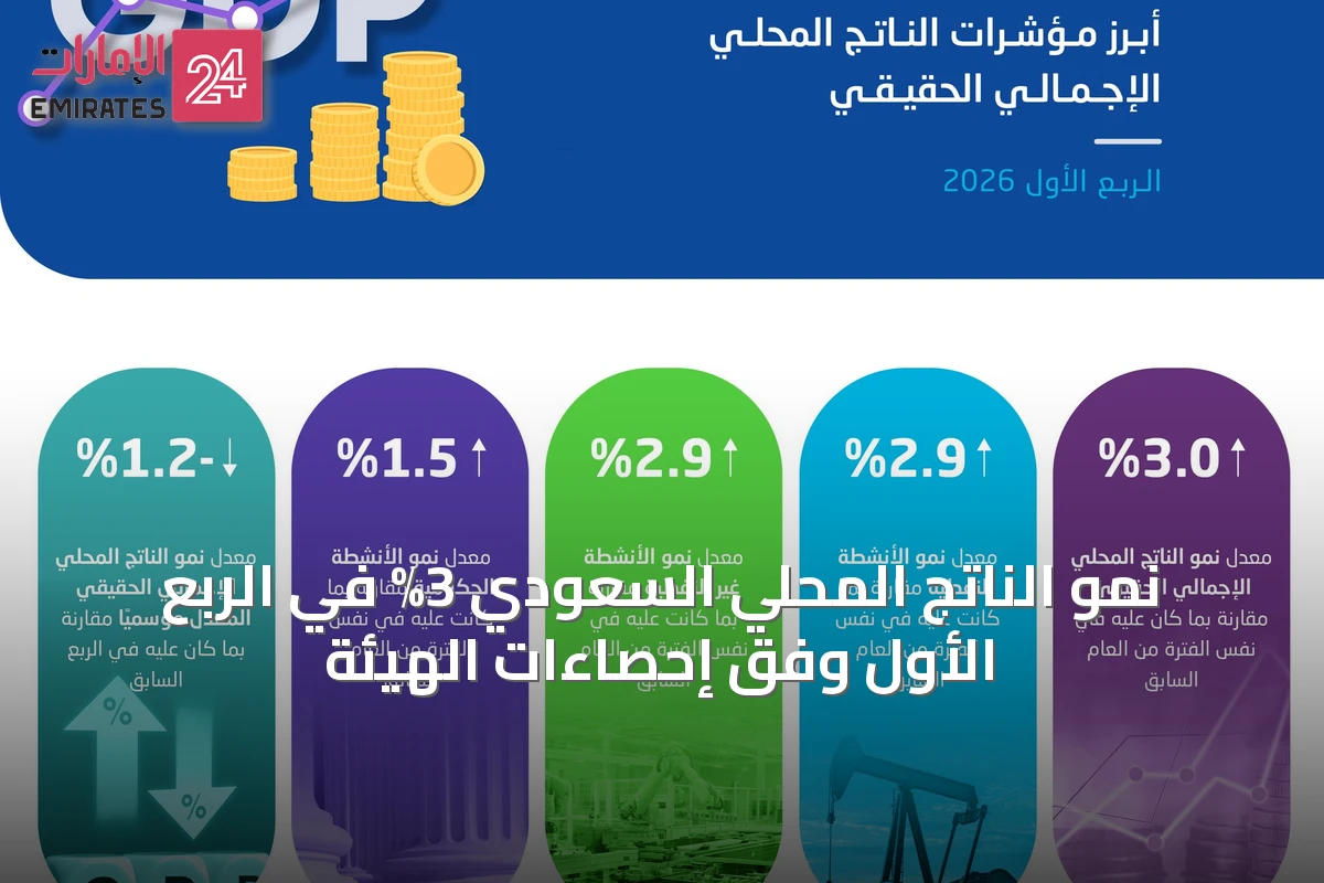 نمو الناتج المحلي السعودي 3% في الربع الأول وفق إحصاءات الهيئة