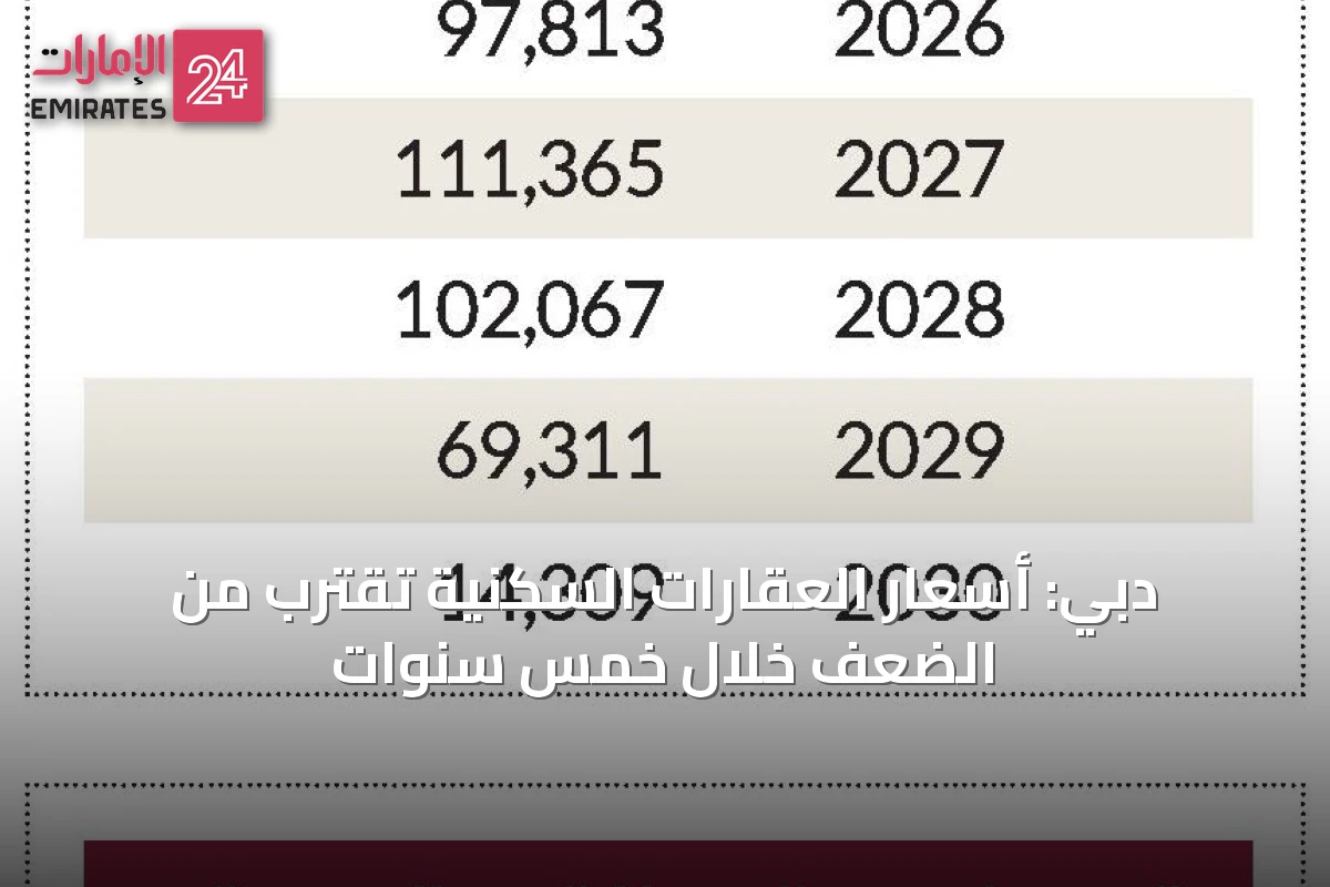 دبي: أسعار العقارات السكنية تقترب من الضعف خلال خمس سنوات