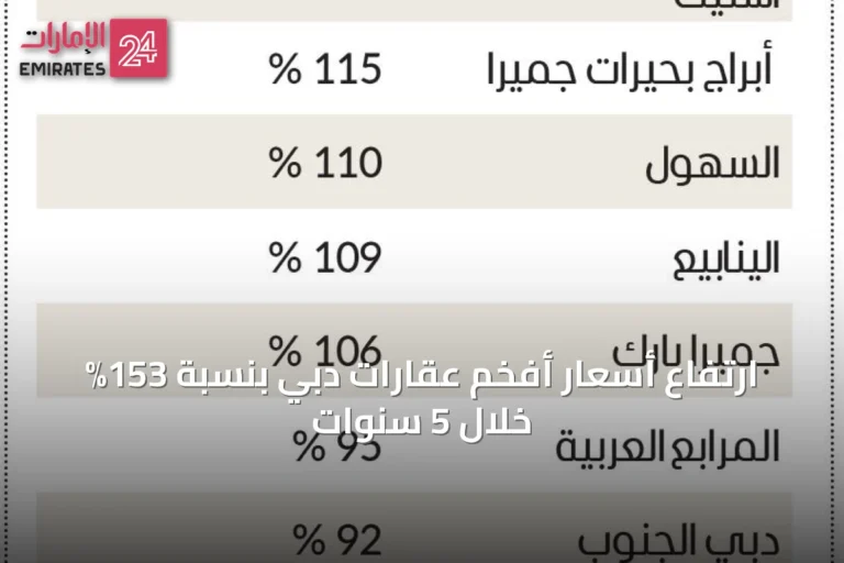 ارتفاع أسعار أفخم عقارات دبي بنسبة 153% خلال 5 سنوات