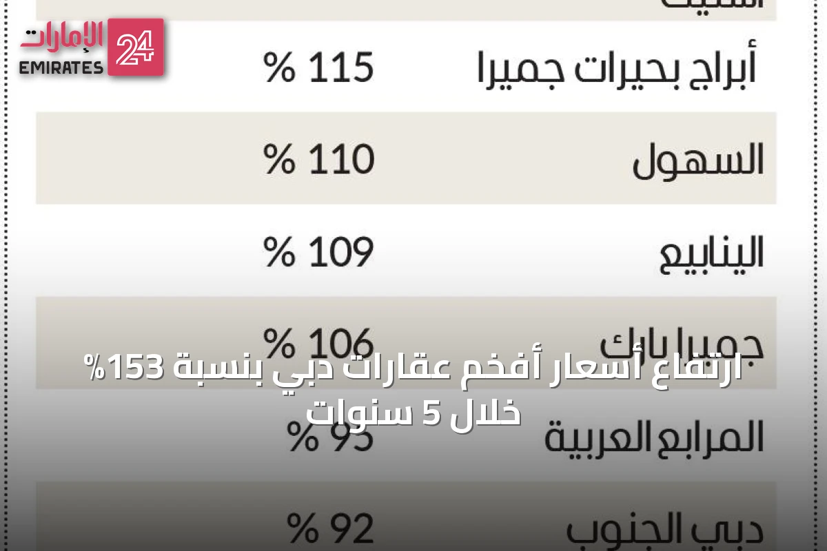 ارتفاع أسعار أفخم عقارات دبي بنسبة 153% خلال 5 سنوات