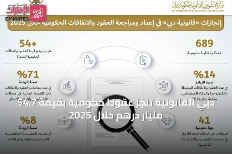 دبي القانونية تنجز عقوداً حكومية بقيمة 54.7 مليار درهم خلال 2025