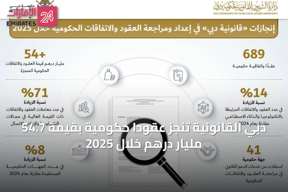 دبي القانونية تنجز عقوداً حكومية بقيمة 54.7 مليار درهم خلال 2025