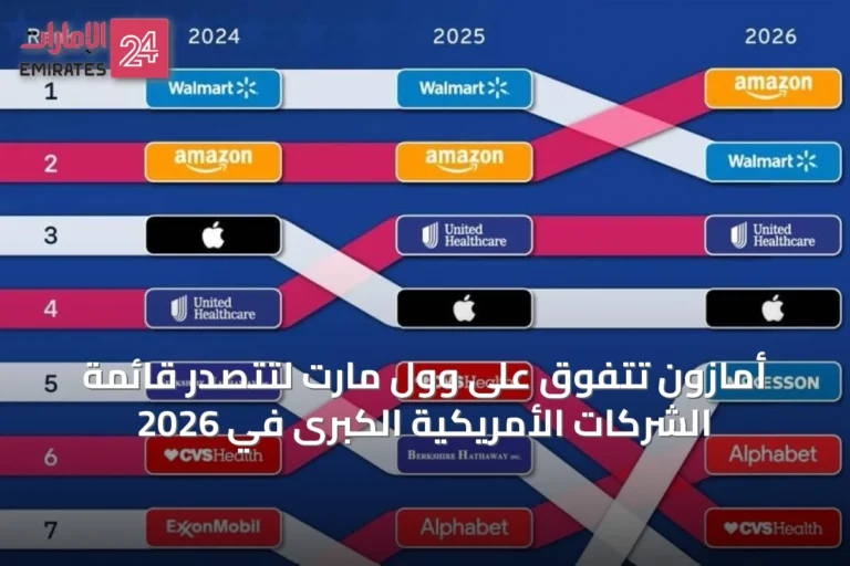 أمازون تتفوق على وول مارت لتتصدّر قائمة الشركات الأمريكية الكبرى في 2026