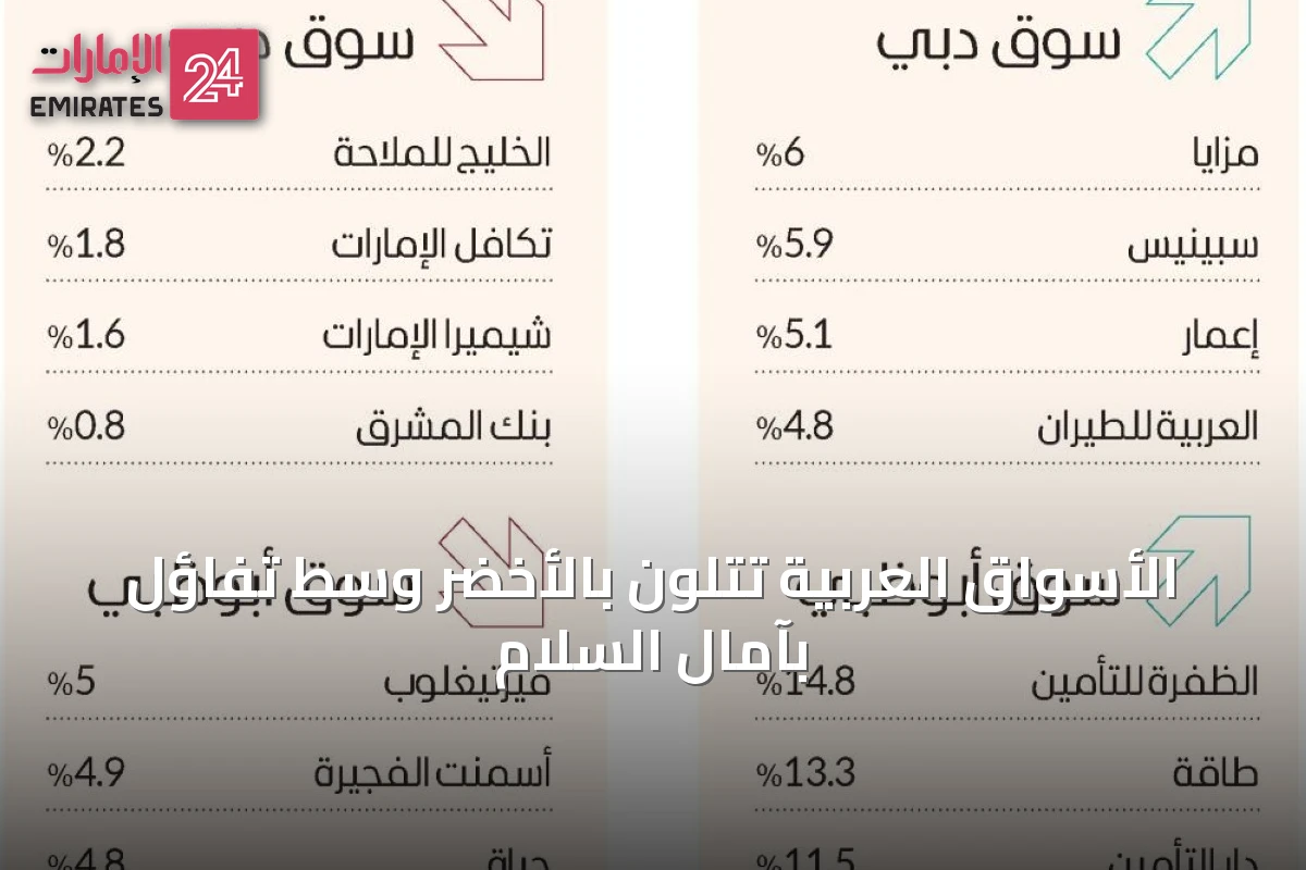 الأسواق العربية تتلون بالأخضر وسط تفاؤل بآمال السلام