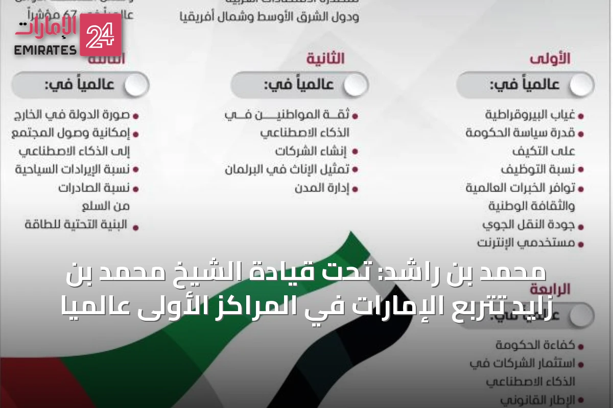 محمد بن راشد: تحت قيادة الشيخ محمد بن زايد تتربع الإمارات في المراكز الأولى عالمياً